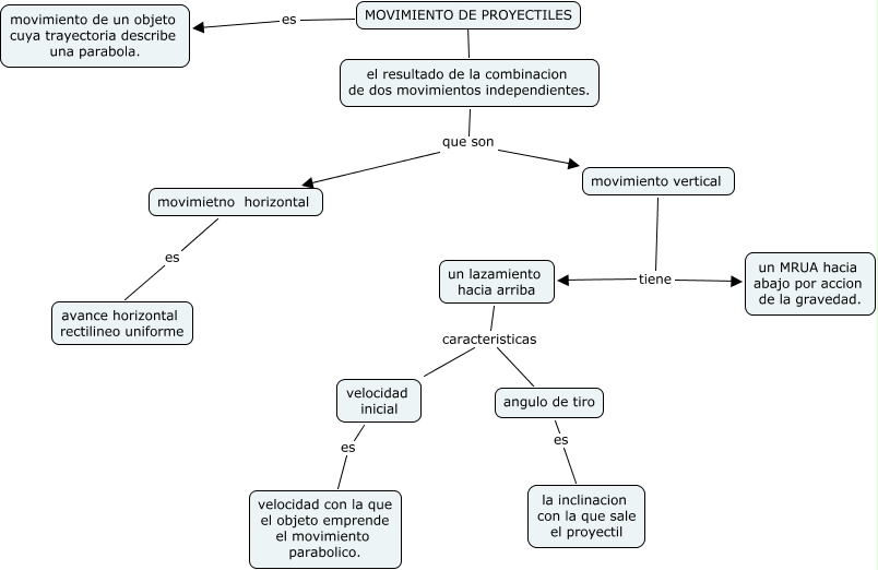 movimiento de proyectiles
